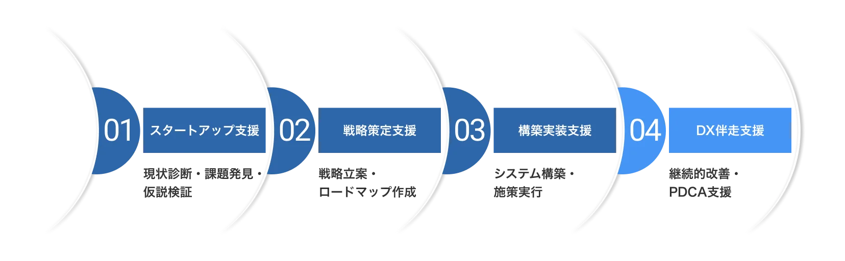 スタートアップ支援、戦略策定支援、構築実装支援、DX伴走支援の4段階のプロセス